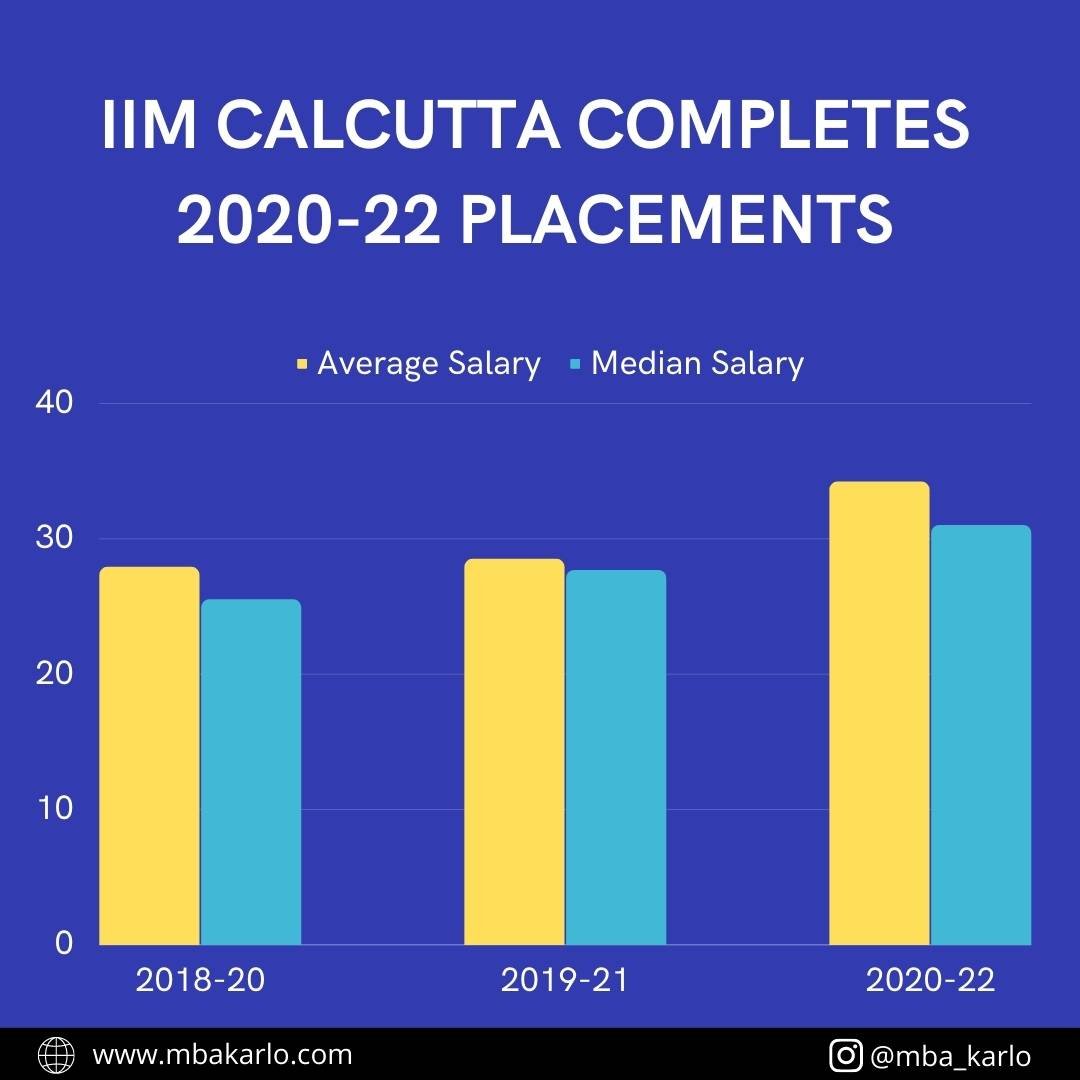 iim-calcutta-admission-2023-average-salary-at-rs-34-2-lakh