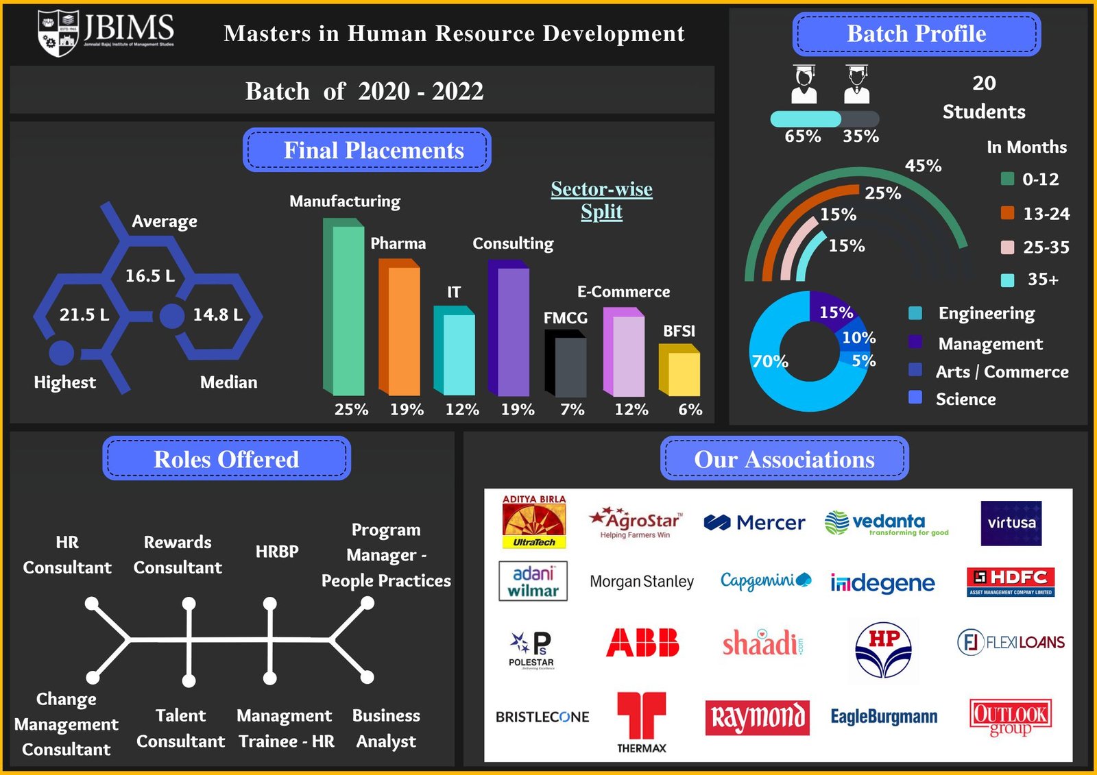 jbims-mumbai-mhrd-placements-2022-avg-salary-rs-16-5-lakh